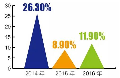 2016年上半年度中國空氣源熱泵市場(chǎng)增長(zhǎng)率為11.9%