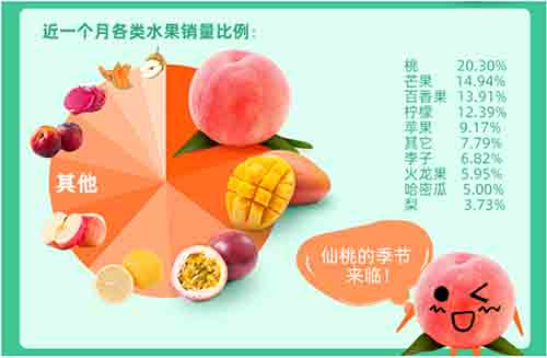 全國鮮果價格暴漲四成，空氣能烘干讓你吃上便宜水果