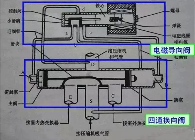 空氣能熱泵中，四通閥的結(jié)構(gòu)和工作原理