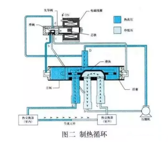 空氣能熱泵，四通閥的結(jié)構(gòu)和工作原理